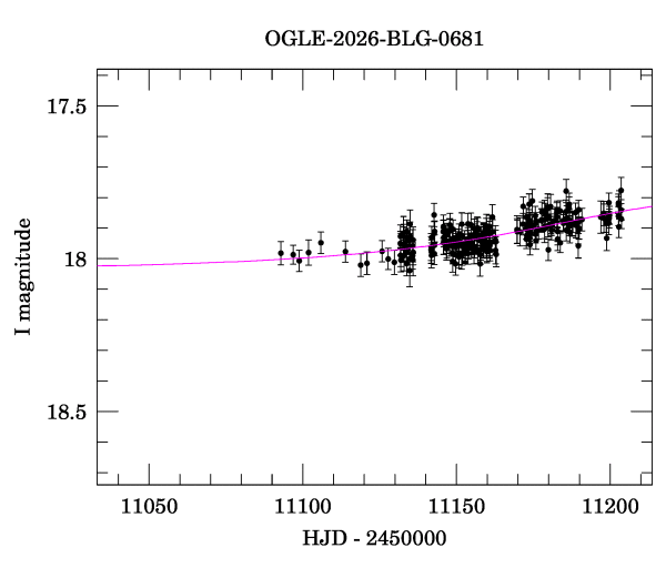 Event light curve