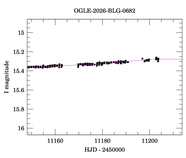 Event light curve