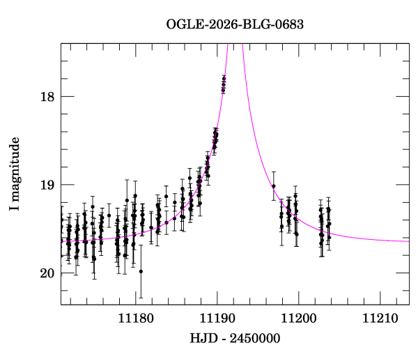 Event light curve