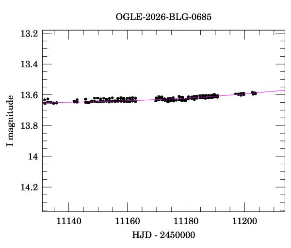 Event light curve