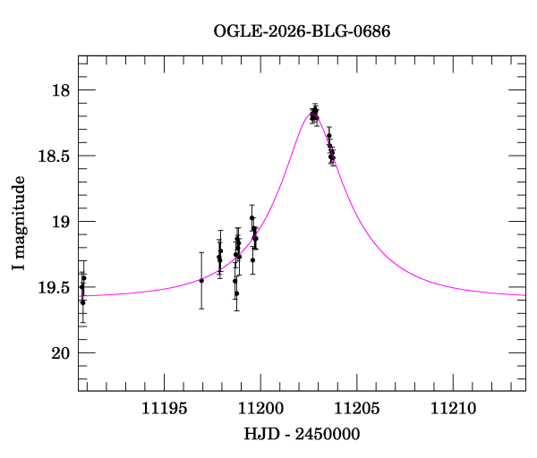 Event light curve