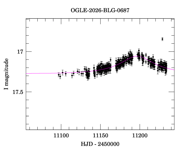 Event light curve