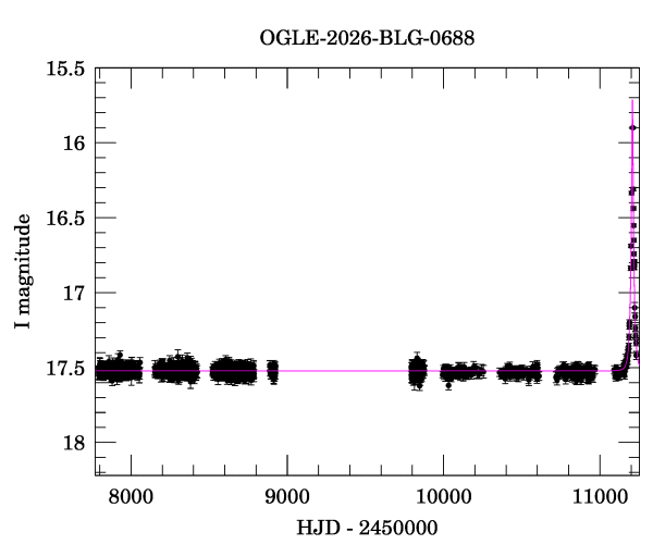 Light curve