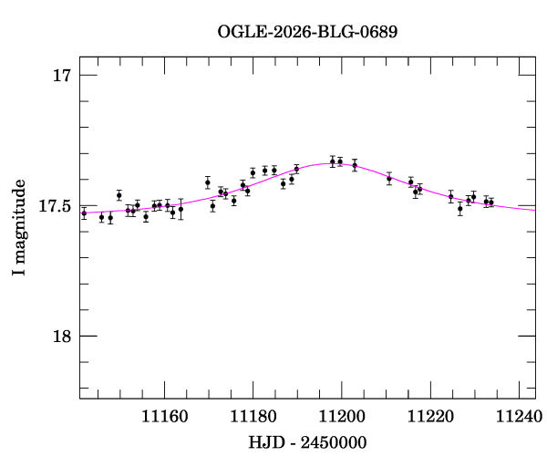 Event light curve