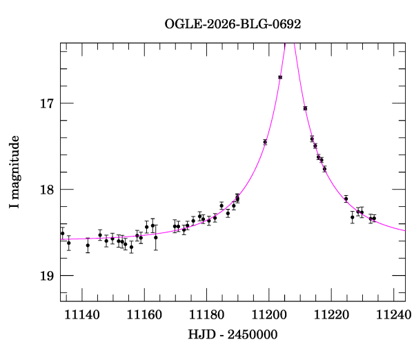 Event light curve