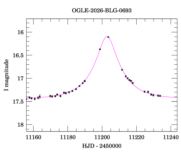 Event light curve