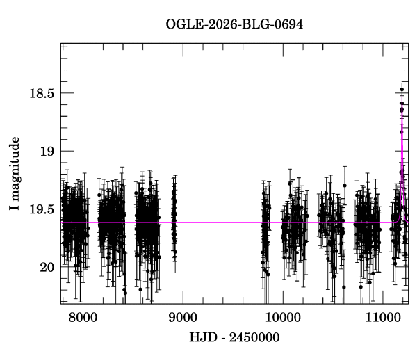 Light curve