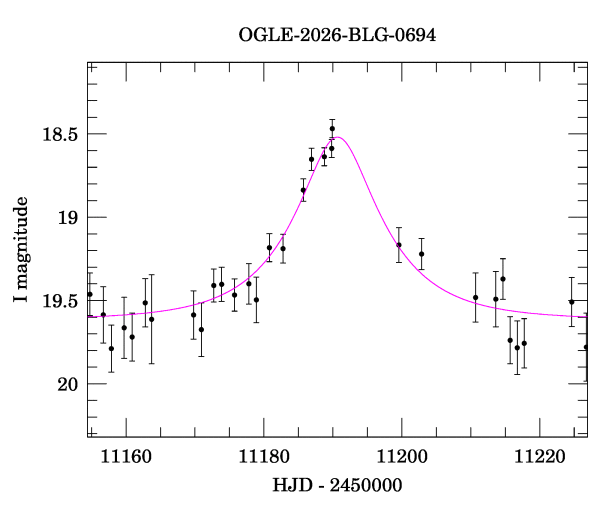 Event light curve
