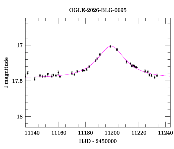 Event light curve