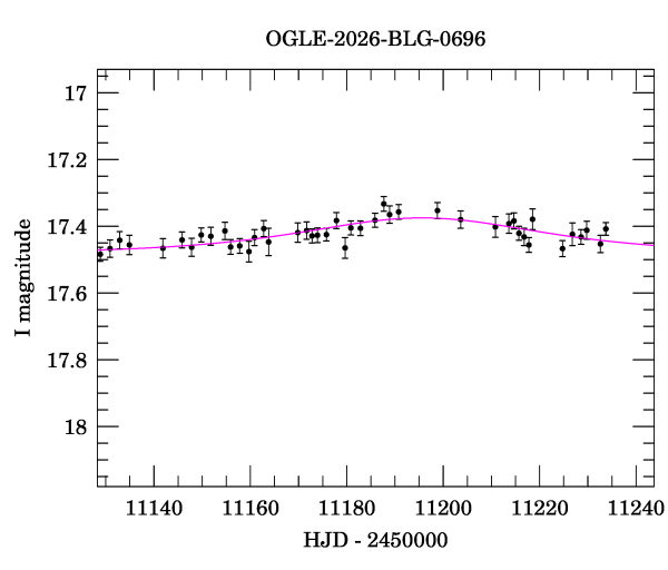 Event light curve