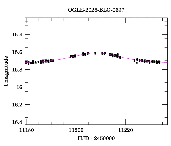 Event light curve