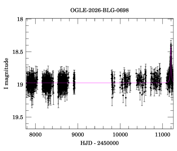 Light curve
