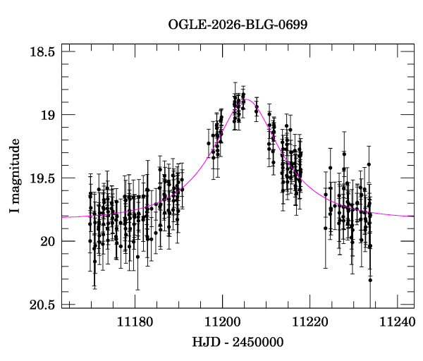 Event light curve