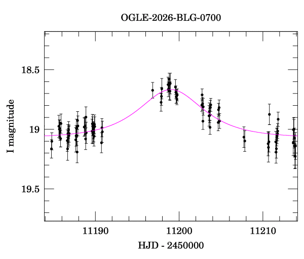 Event light curve