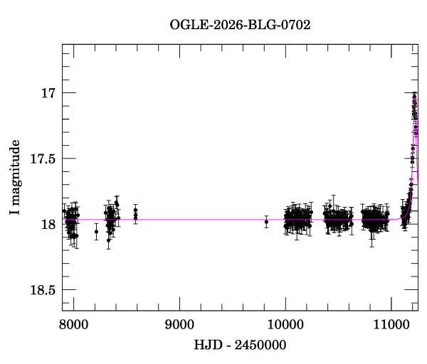 Light curve