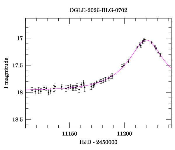 Event light curve