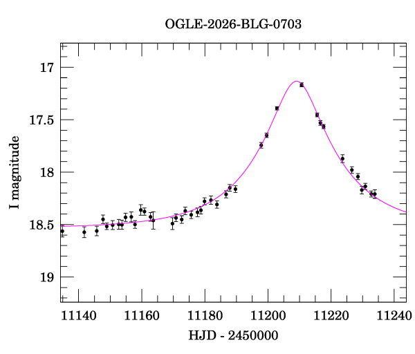 Event light curve