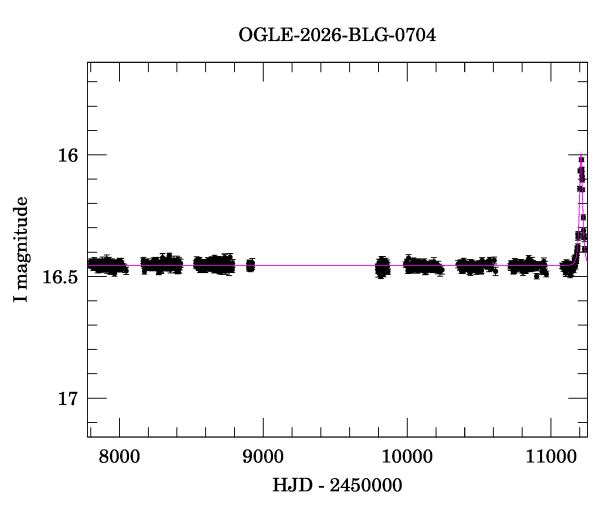 Light curve