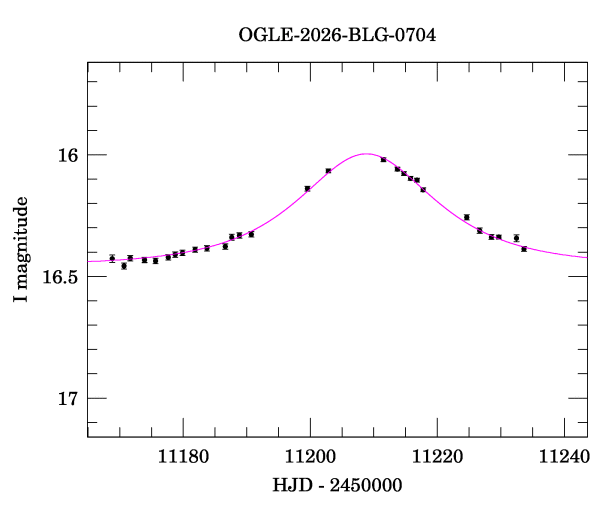 Event light curve