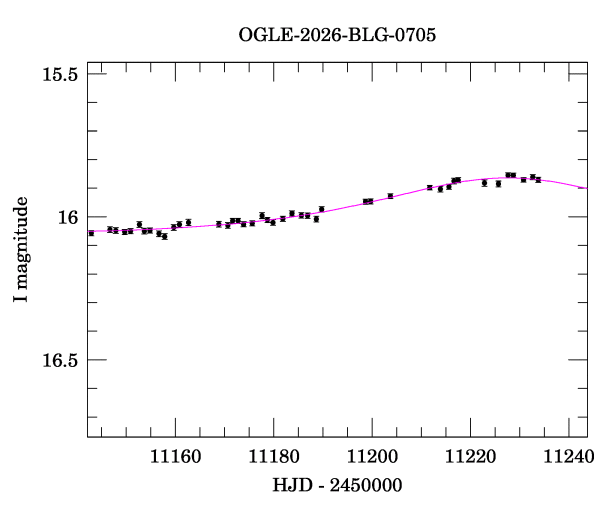 Event light curve