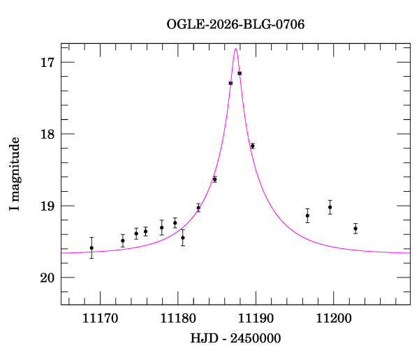 Event light curve