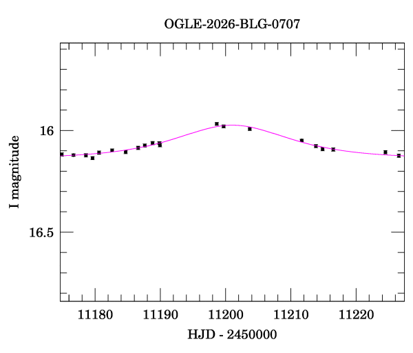 Event light curve