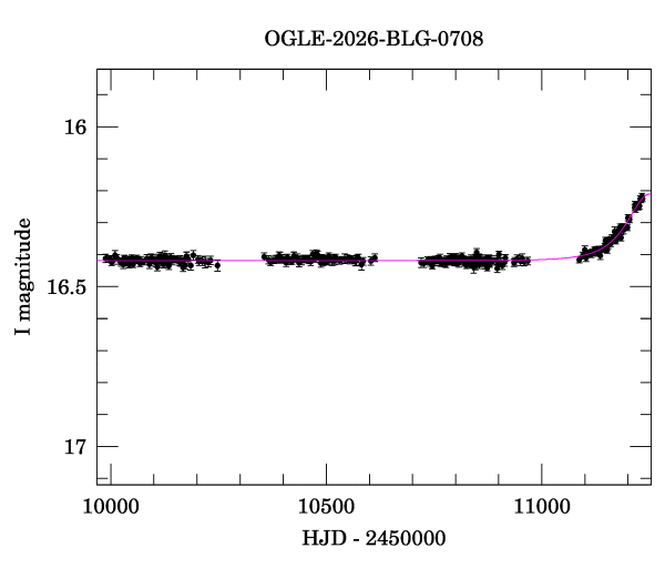 Light curve