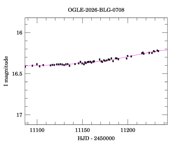 Event light curve