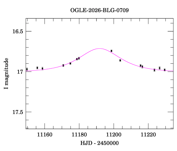 Event light curve