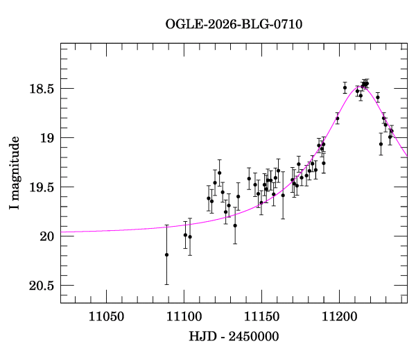 Event light curve