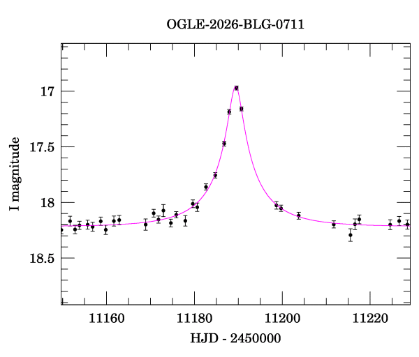 Event light curve
