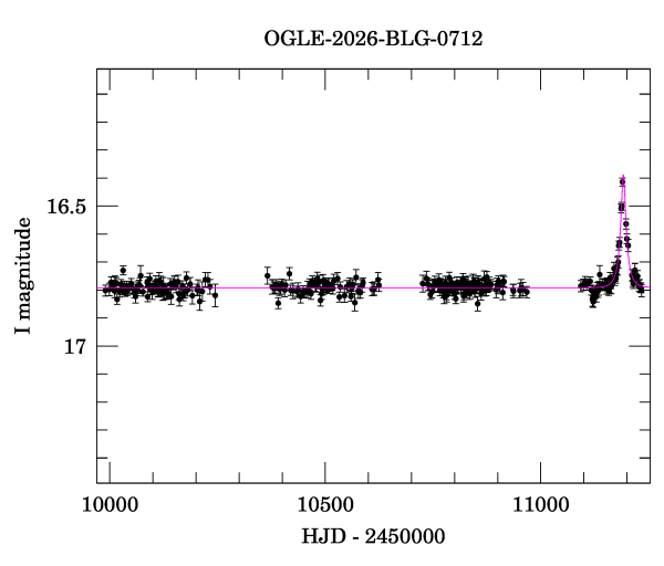 Light curve