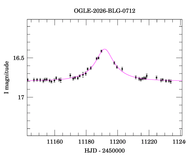 Event light curve