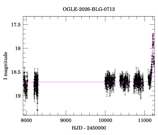 Light curve
