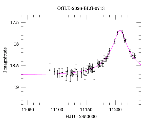 Event light curve