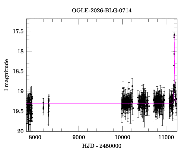 Light curve
