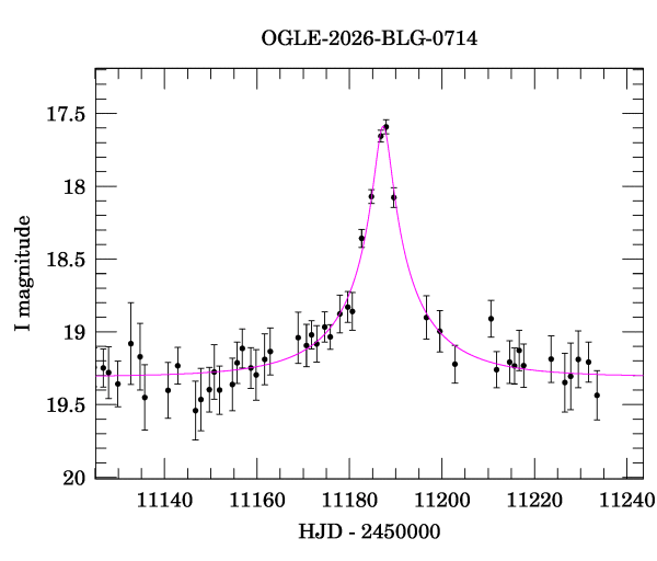 Event light curve