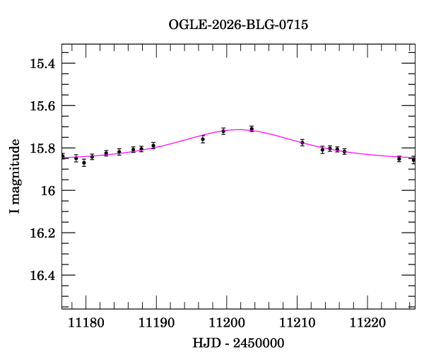 Event light curve