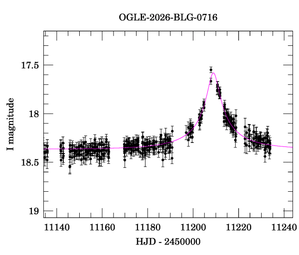 Event light curve
