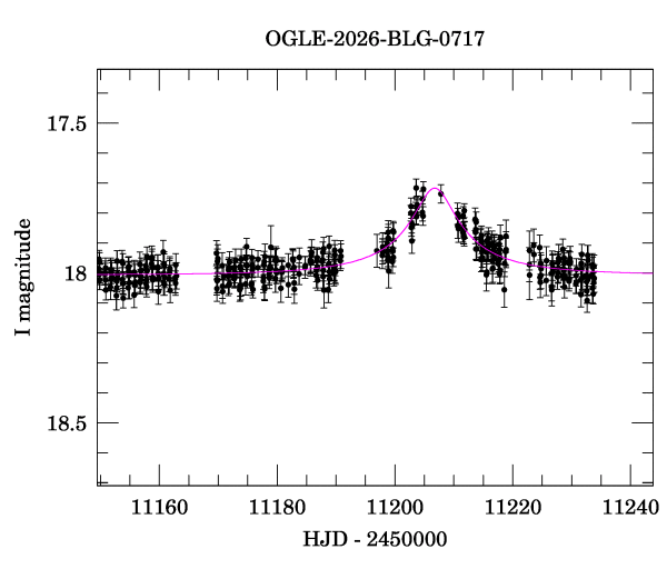 Event light curve