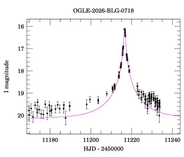 Event light curve