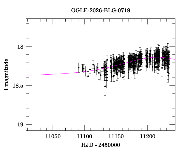 Event light curve