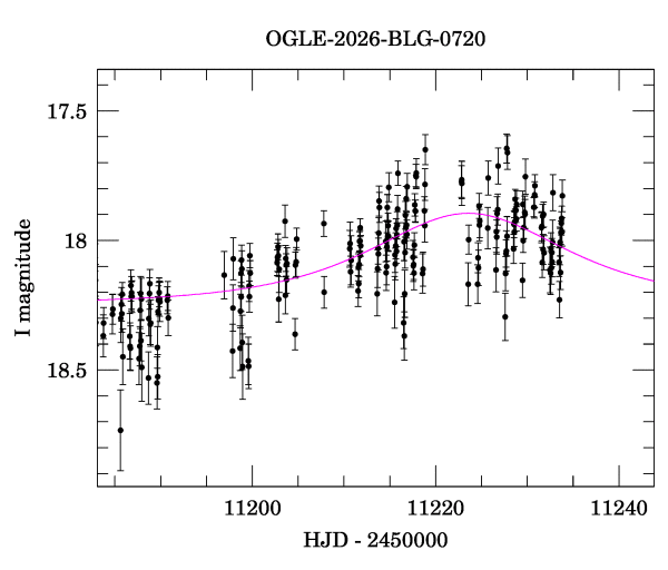 Event light curve