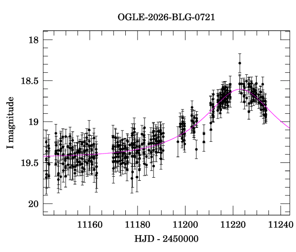 Event light curve