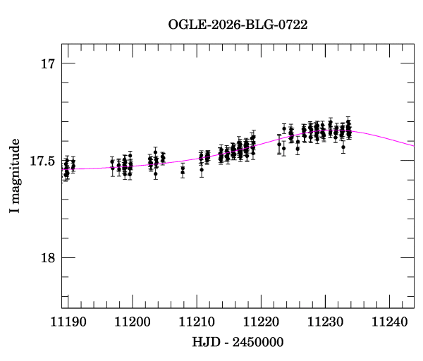 Event light curve