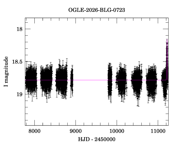 Light curve
