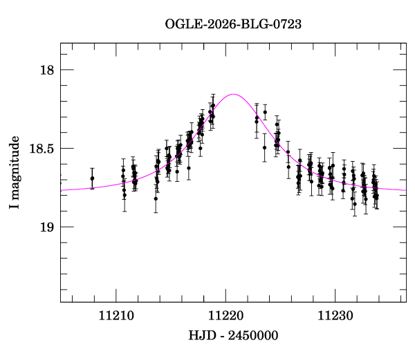 Event light curve