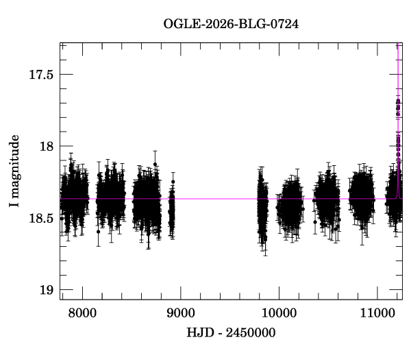 Light curve