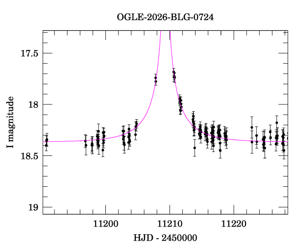 Event light curve