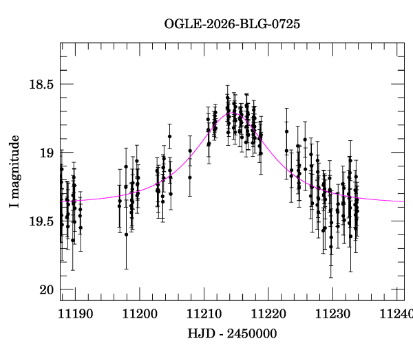Event light curve